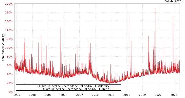 graph of GEO Group Inc/The S0GARCH