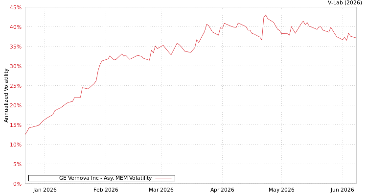 graph of GE Vernova Inc AMEM
