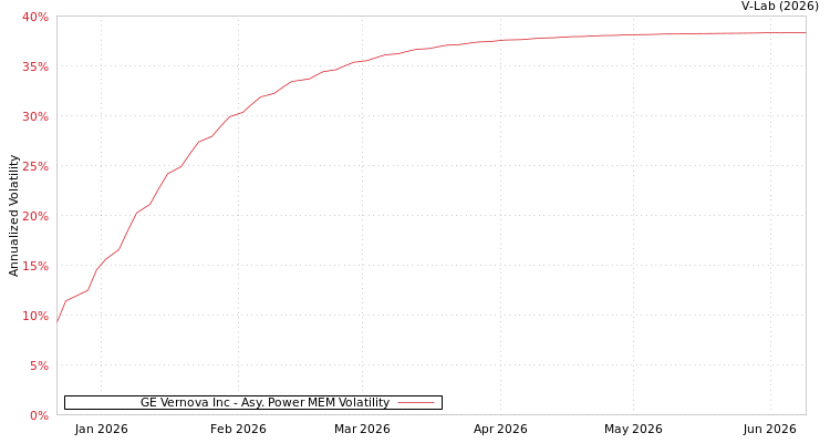 graph of GE Vernova Inc APMEM