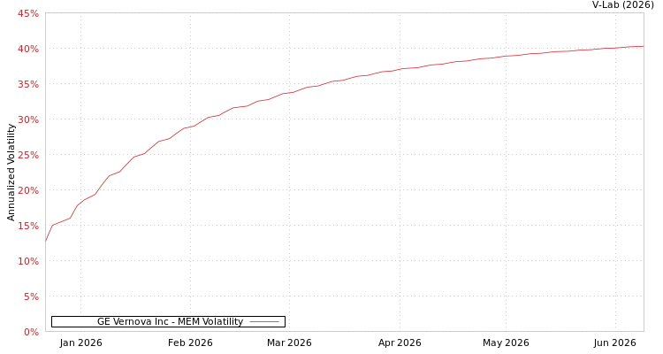 graph of GE Vernova Inc MEM