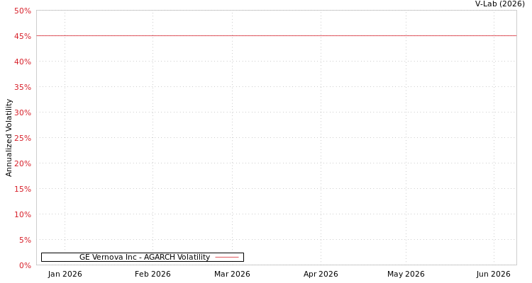 graph of GE Vernova Inc AGARCH