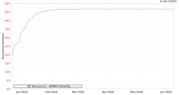 graph of GE Vernova Inc APARCH