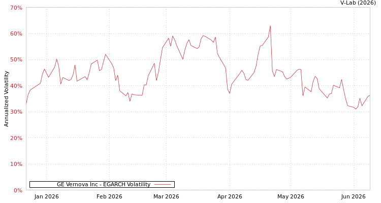graph of GE Vernova Inc EGARCH