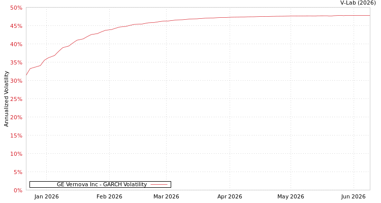 graph of GE Vernova Inc GARCH