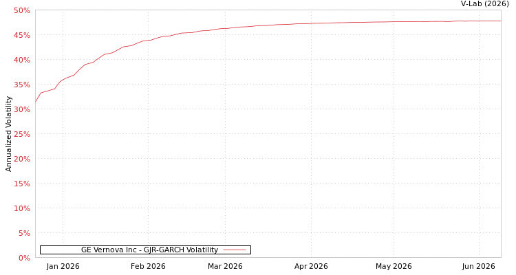 graph of GE Vernova Inc GJR-GARCH