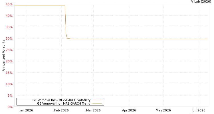 graph of GE Vernova Inc MF2-GARCH