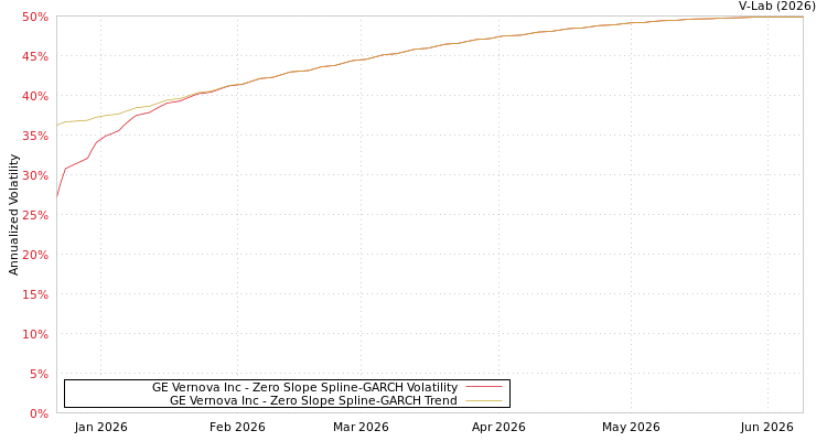 graph of GE Vernova Inc S0GARCH