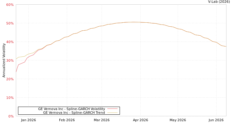 graph of GE Vernova Inc SGARCH