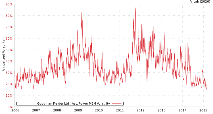 graph of Goodman Fielder Ltd APMEM