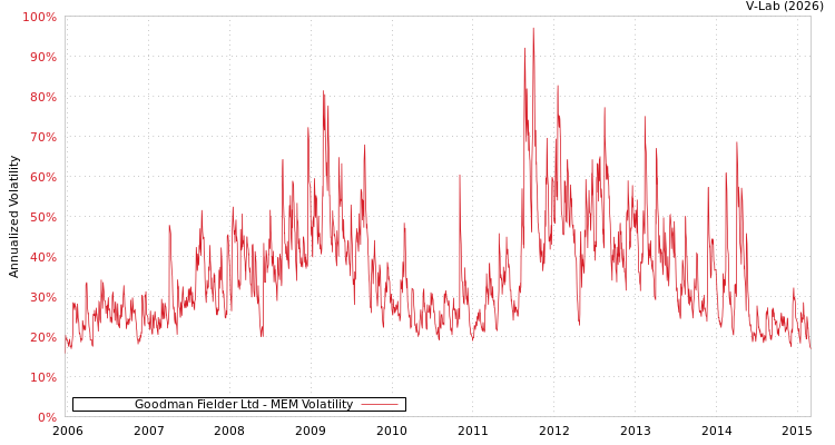 graph of Goodman Fielder Ltd MEM