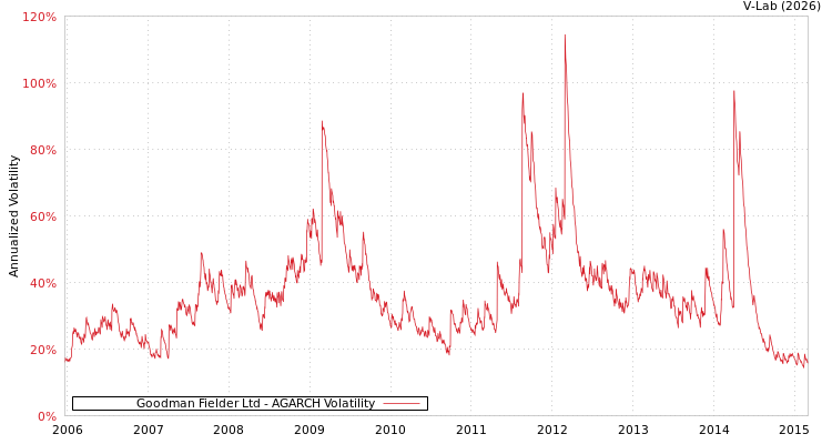 graph of Goodman Fielder Ltd AGARCH