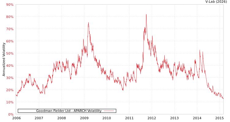 graph of Goodman Fielder Ltd APARCH