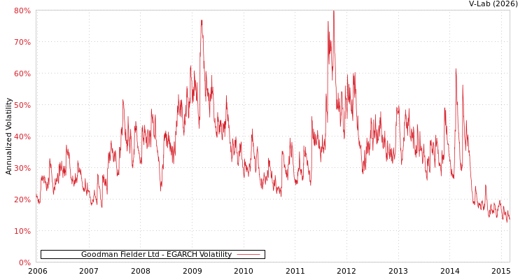 graph of Goodman Fielder Ltd EGARCH