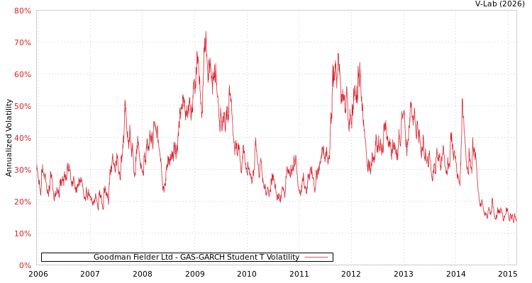 graph of Goodman Fielder Ltd GAS-GARCH-T