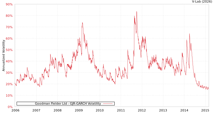 graph of Goodman Fielder Ltd GJR-GARCH