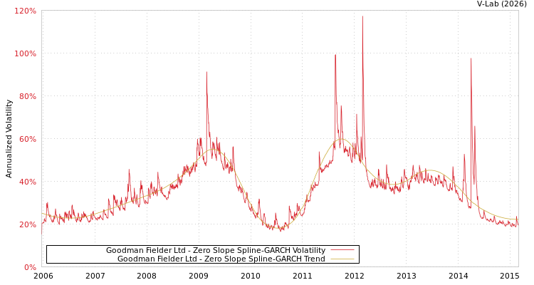 graph of Goodman Fielder Ltd S0GARCH