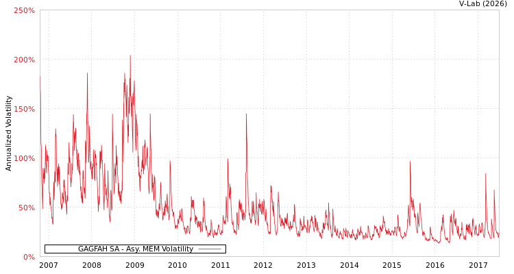 graph of GAGFAH SA AMEM