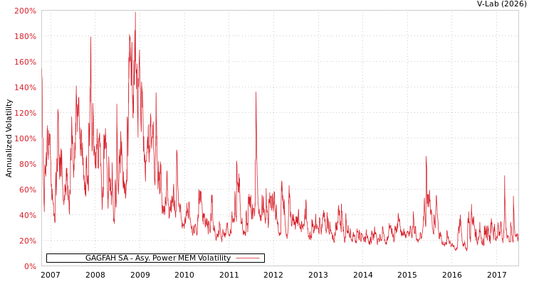 graph of GAGFAH SA APMEM
