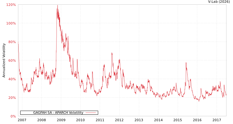 graph of GAGFAH SA APARCH