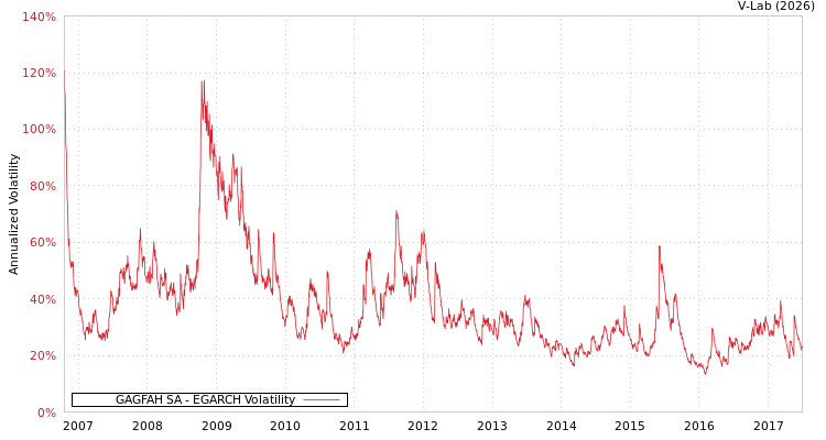 graph of GAGFAH SA EGARCH