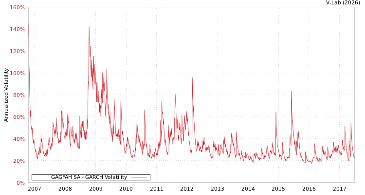 graph of GAGFAH SA GARCH