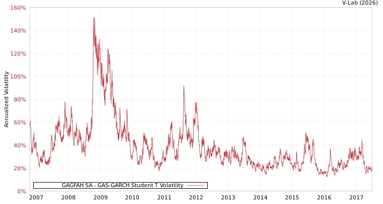 graph of GAGFAH SA GAS-GARCH-T