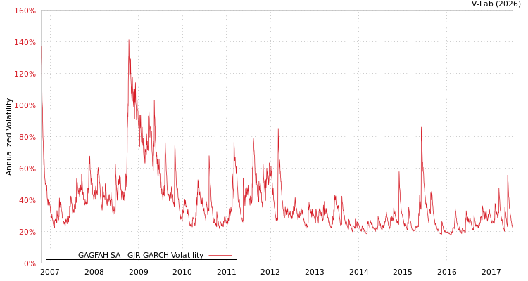 graph of GAGFAH SA GJR-GARCH