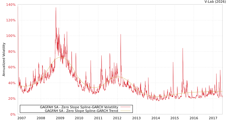 graph of GAGFAH SA S0GARCH