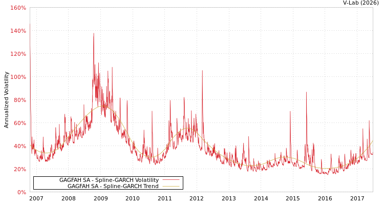 graph of GAGFAH SA SGARCH