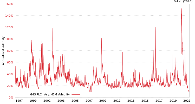 graph of G4S PLC AMEM