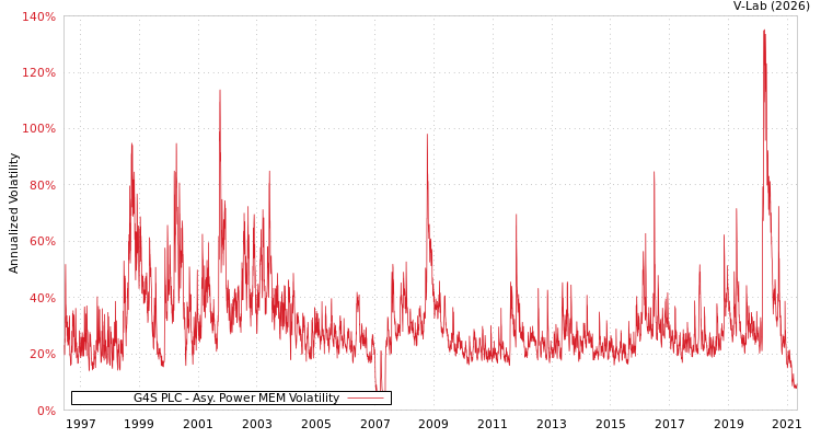 graph of G4S PLC APMEM