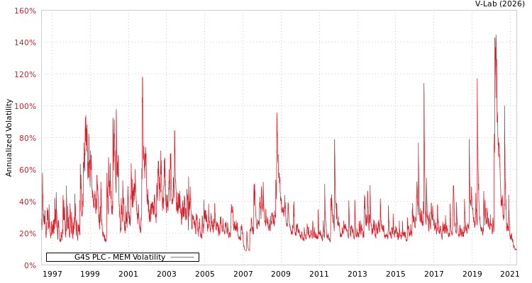 graph of G4S PLC MEM