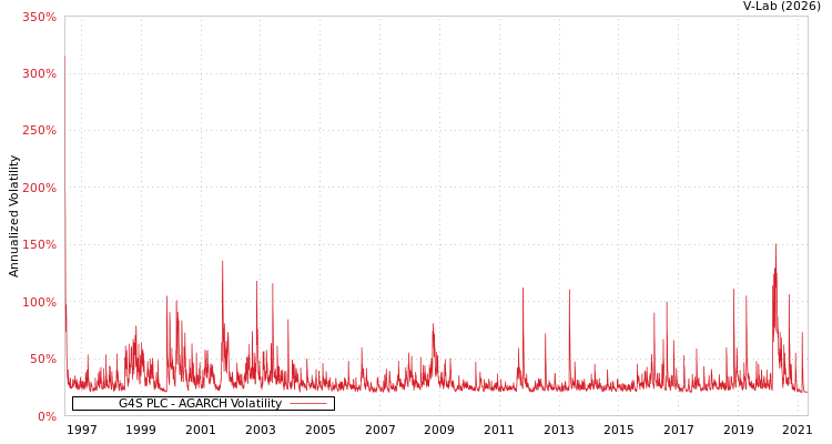 graph of G4S PLC AGARCH