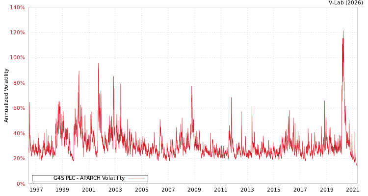 graph of G4S PLC APARCH