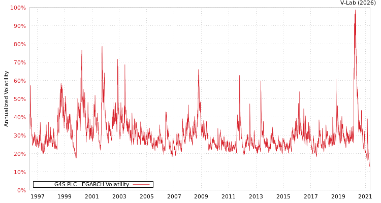 graph of G4S PLC EGARCH
