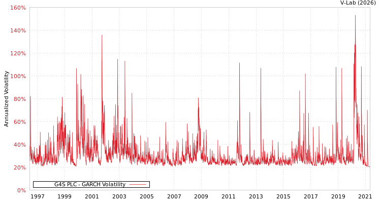 graph of G4S PLC GARCH