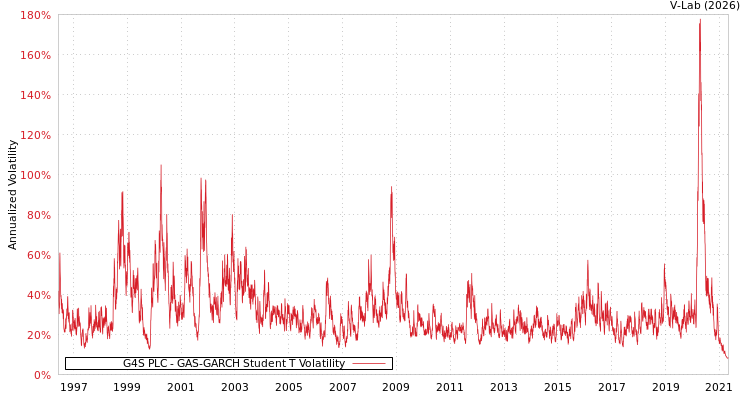 graph of G4S PLC GAS-GARCH-T