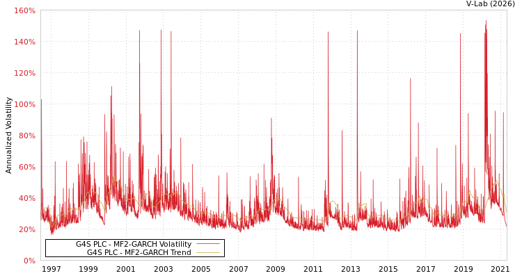 graph of G4S PLC MF2-GARCH