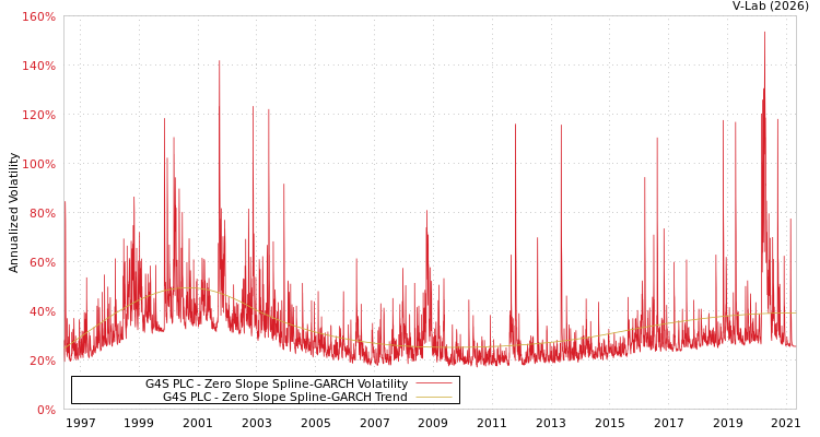 graph of G4S PLC S0GARCH