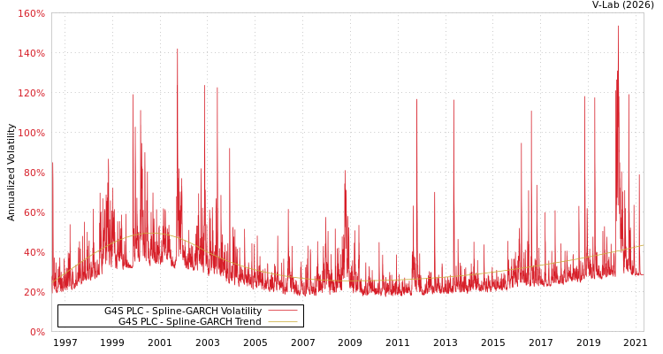 graph of G4S PLC SGARCH