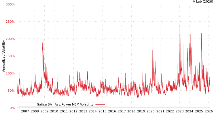 graph of Gafisa SA APMEM