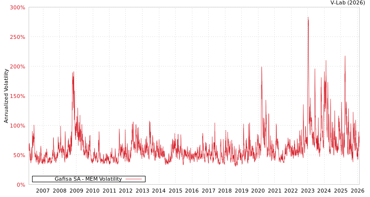 graph of Gafisa SA MEM
