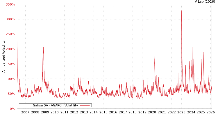 graph of Gafisa SA AGARCH