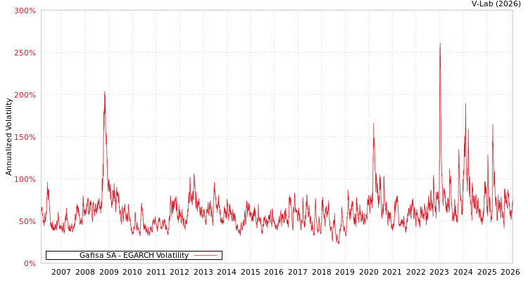 graph of Gafisa SA EGARCH