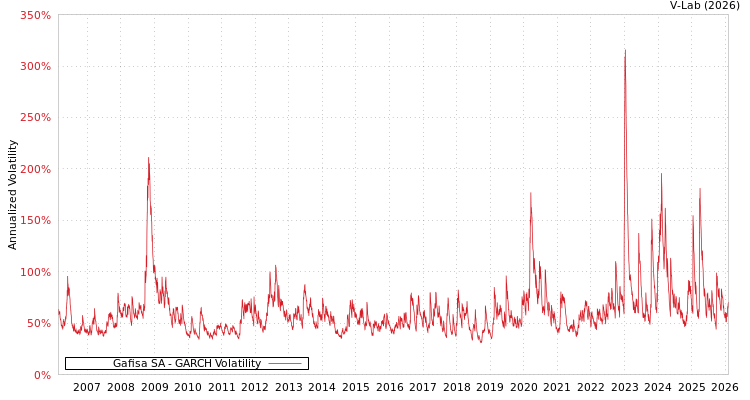 graph of Gafisa SA GARCH