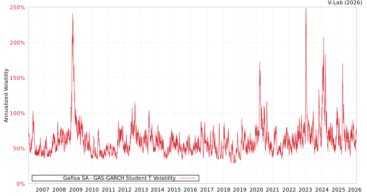 graph of Gafisa SA GAS-GARCH-T
