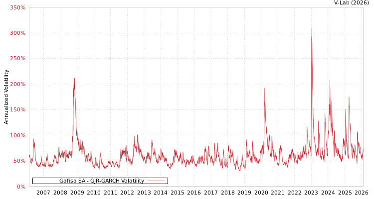 graph of Gafisa SA GJR-GARCH