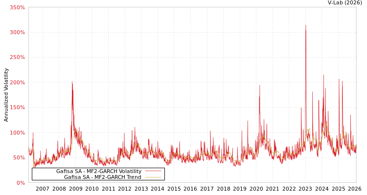 graph of Gafisa SA MF2-GARCH