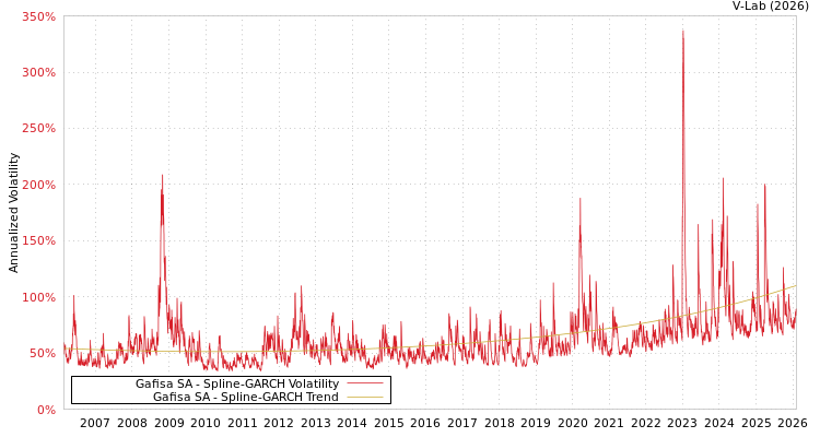 graph of Gafisa SA SGARCH