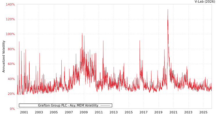 graph of Grafton Group PLC AMEM